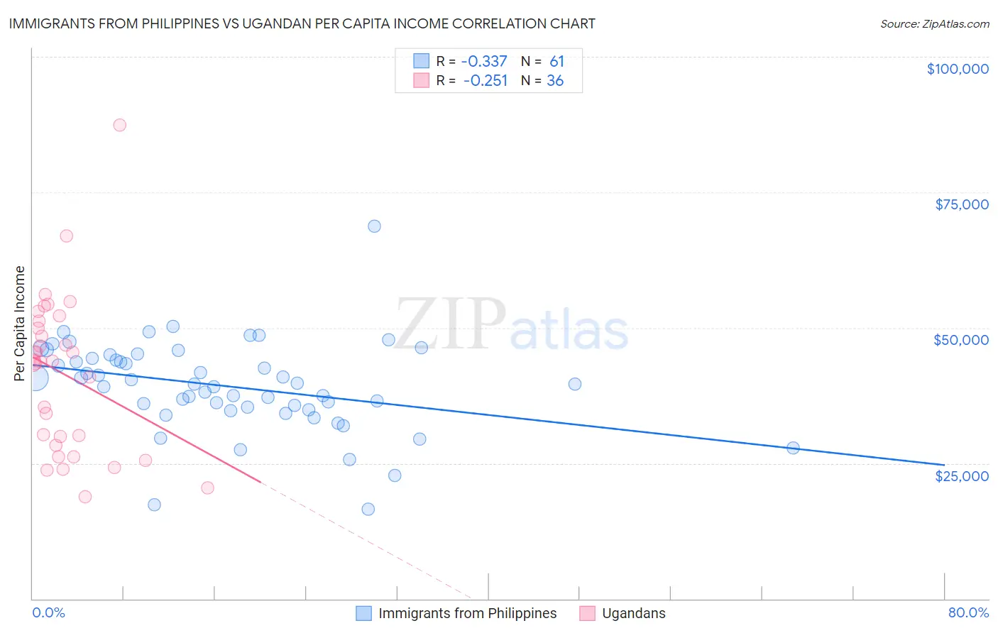 Immigrants from Philippines vs Ugandan Per Capita Income