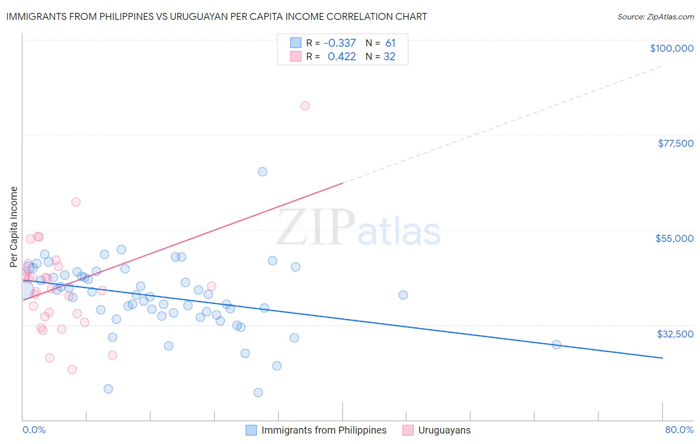 Immigrants from Philippines vs Uruguayan Per Capita Income