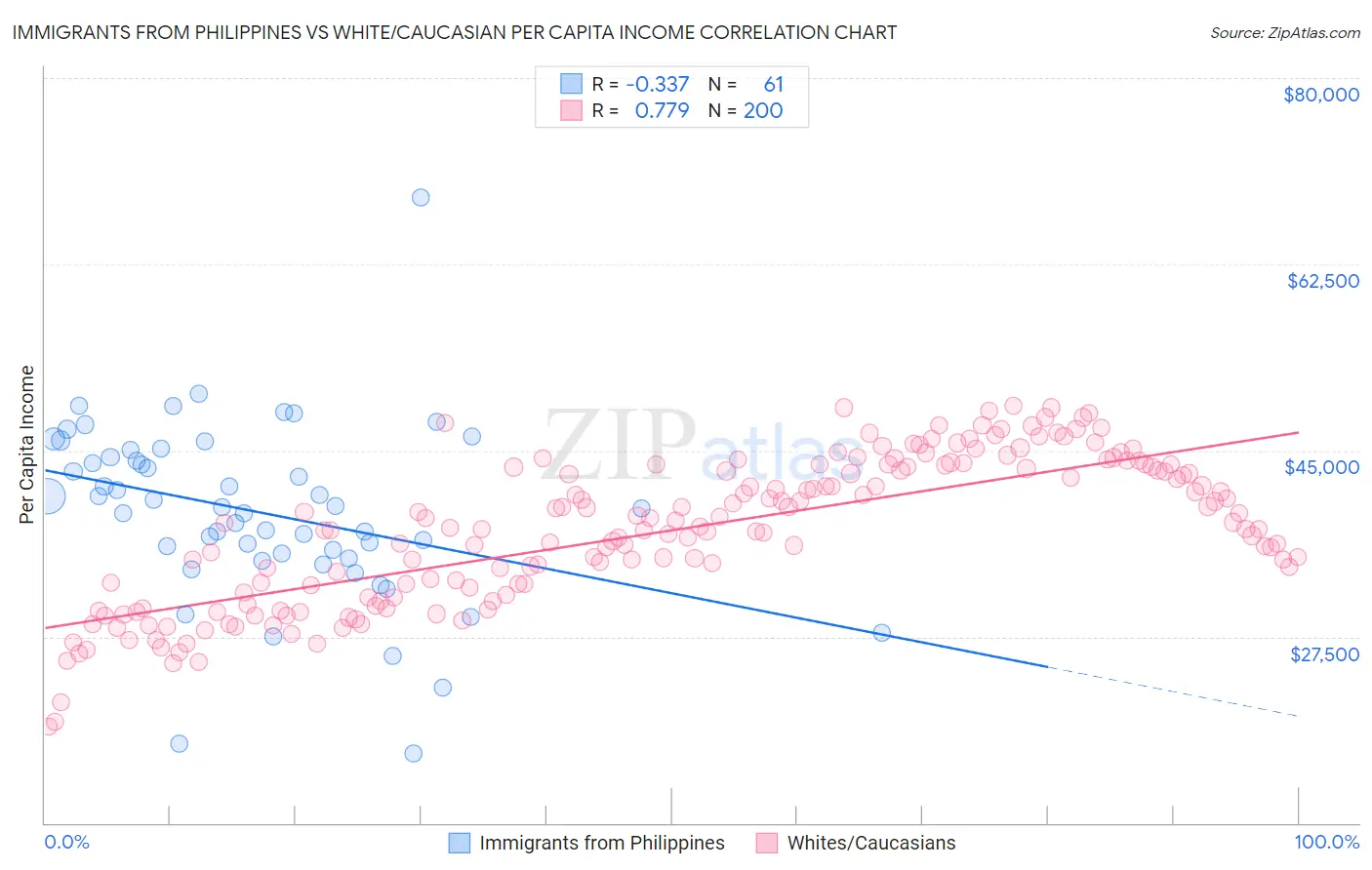 Immigrants from Philippines vs White/Caucasian Per Capita Income