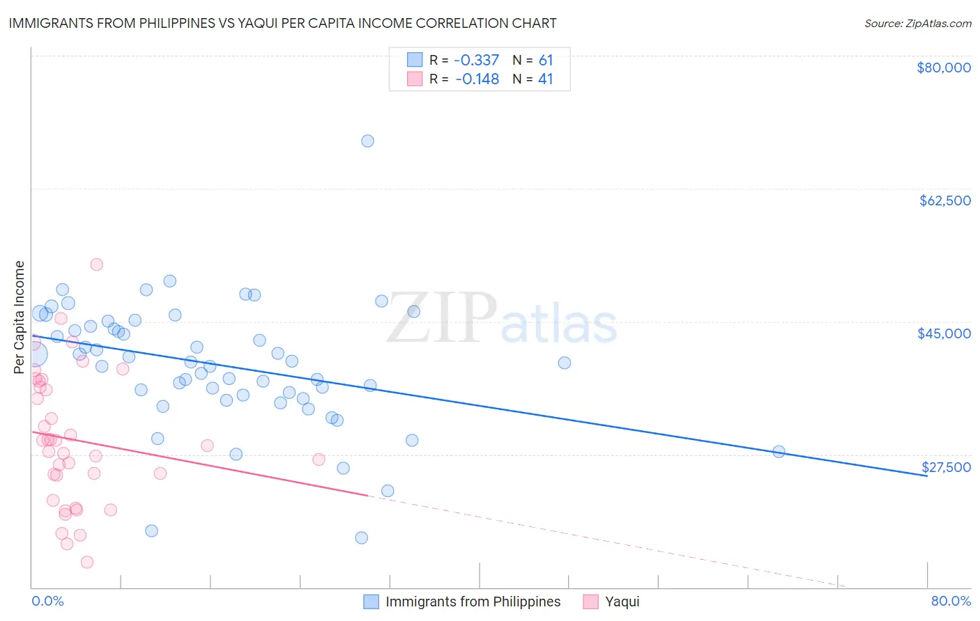 Immigrants from Philippines vs Yaqui Per Capita Income