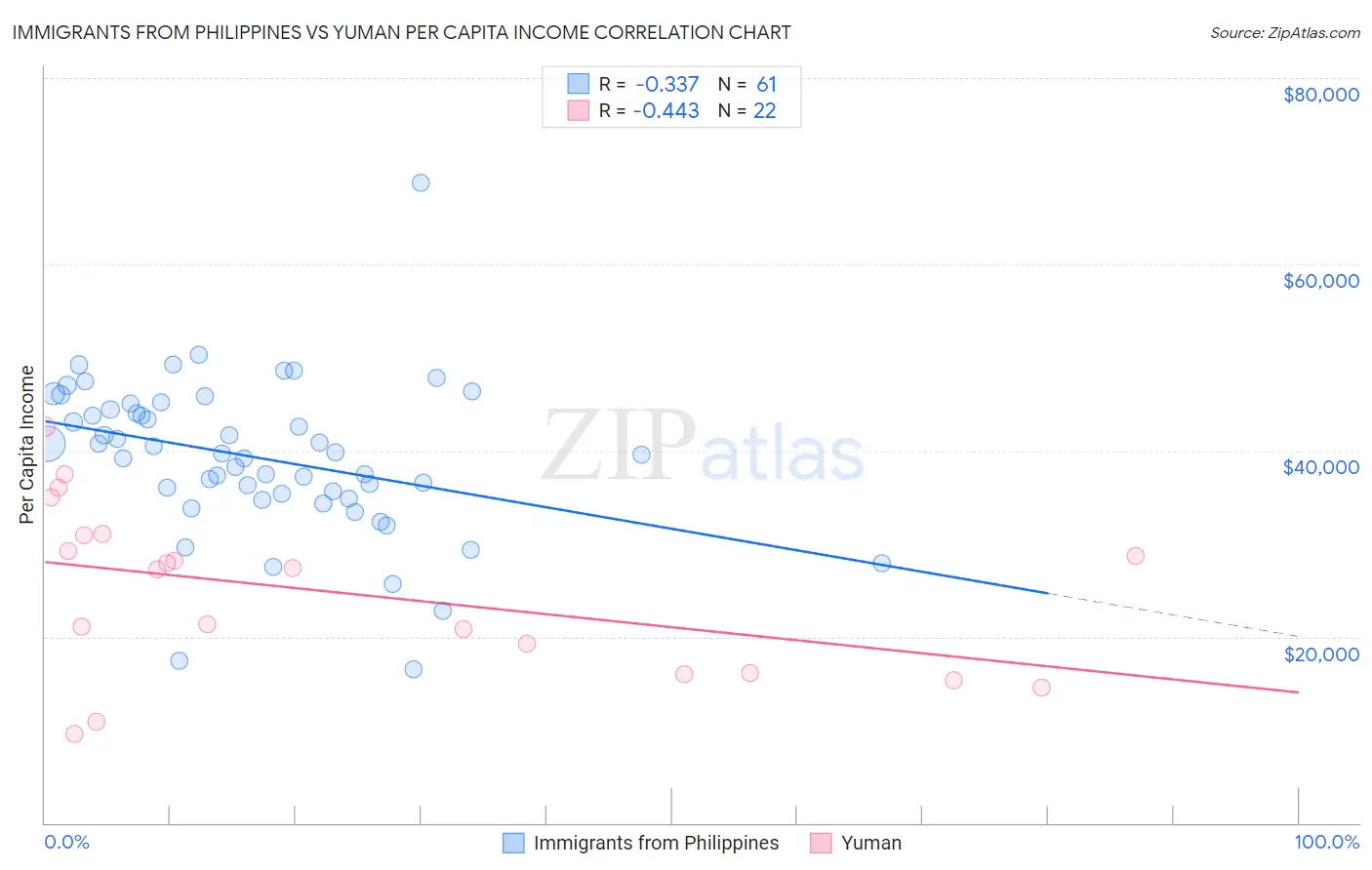Immigrants from Philippines vs Yuman Per Capita Income