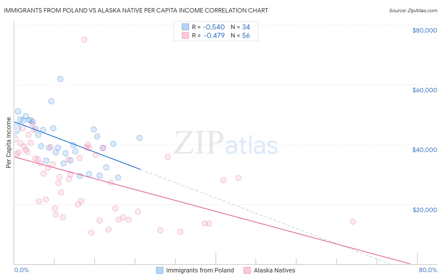 Immigrants from Poland vs Alaska Native Per Capita Income