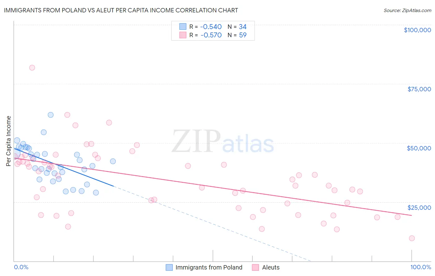 Immigrants from Poland vs Aleut Per Capita Income