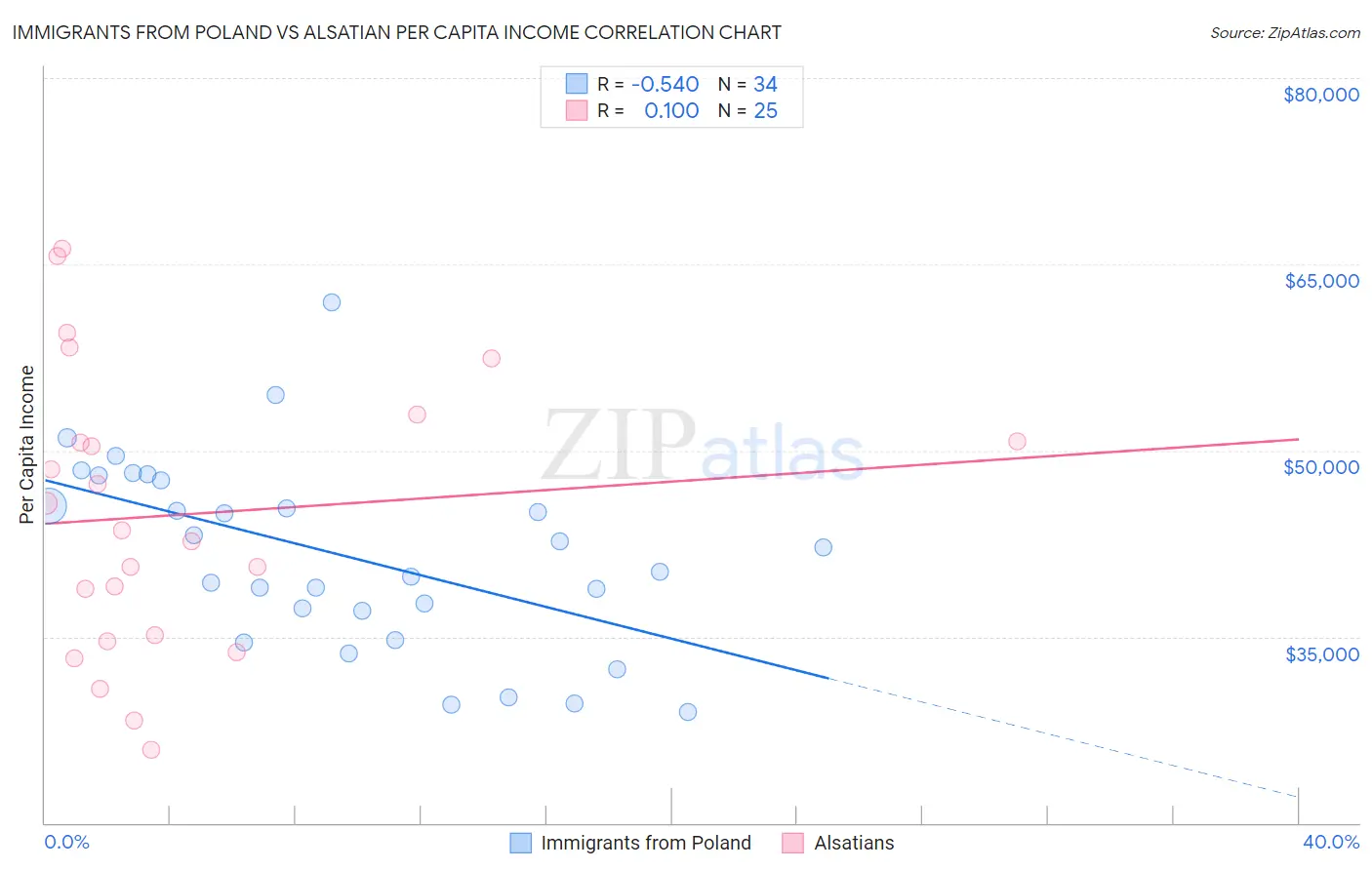 Immigrants from Poland vs Alsatian Per Capita Income