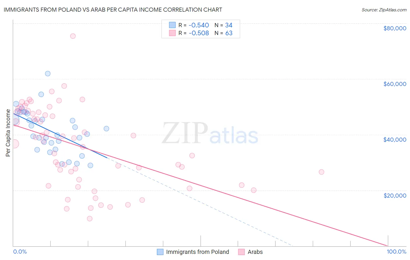 Immigrants from Poland vs Arab Per Capita Income