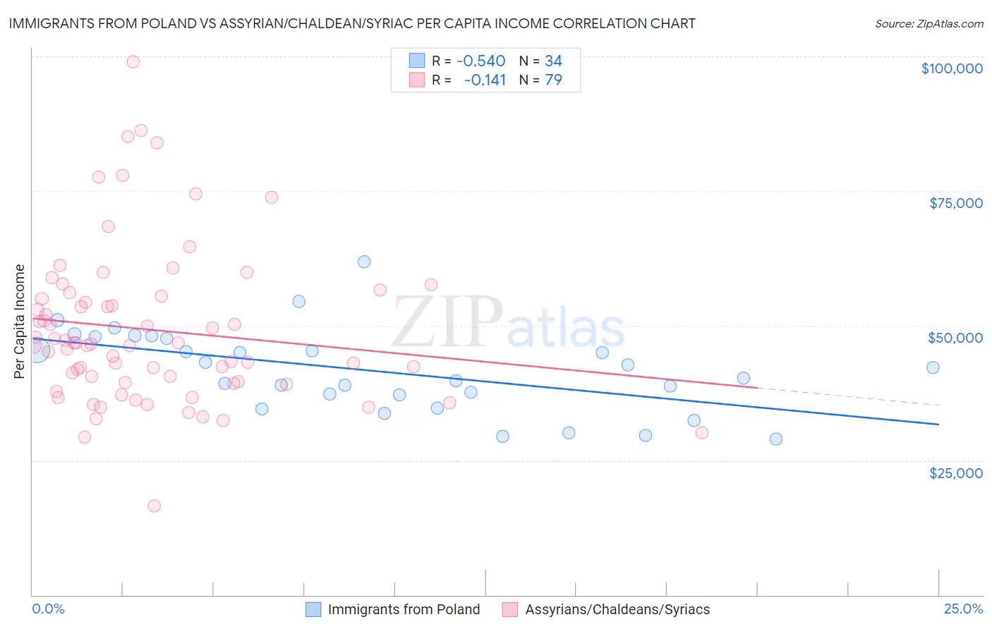 Immigrants from Poland vs Assyrian/Chaldean/Syriac Per Capita Income