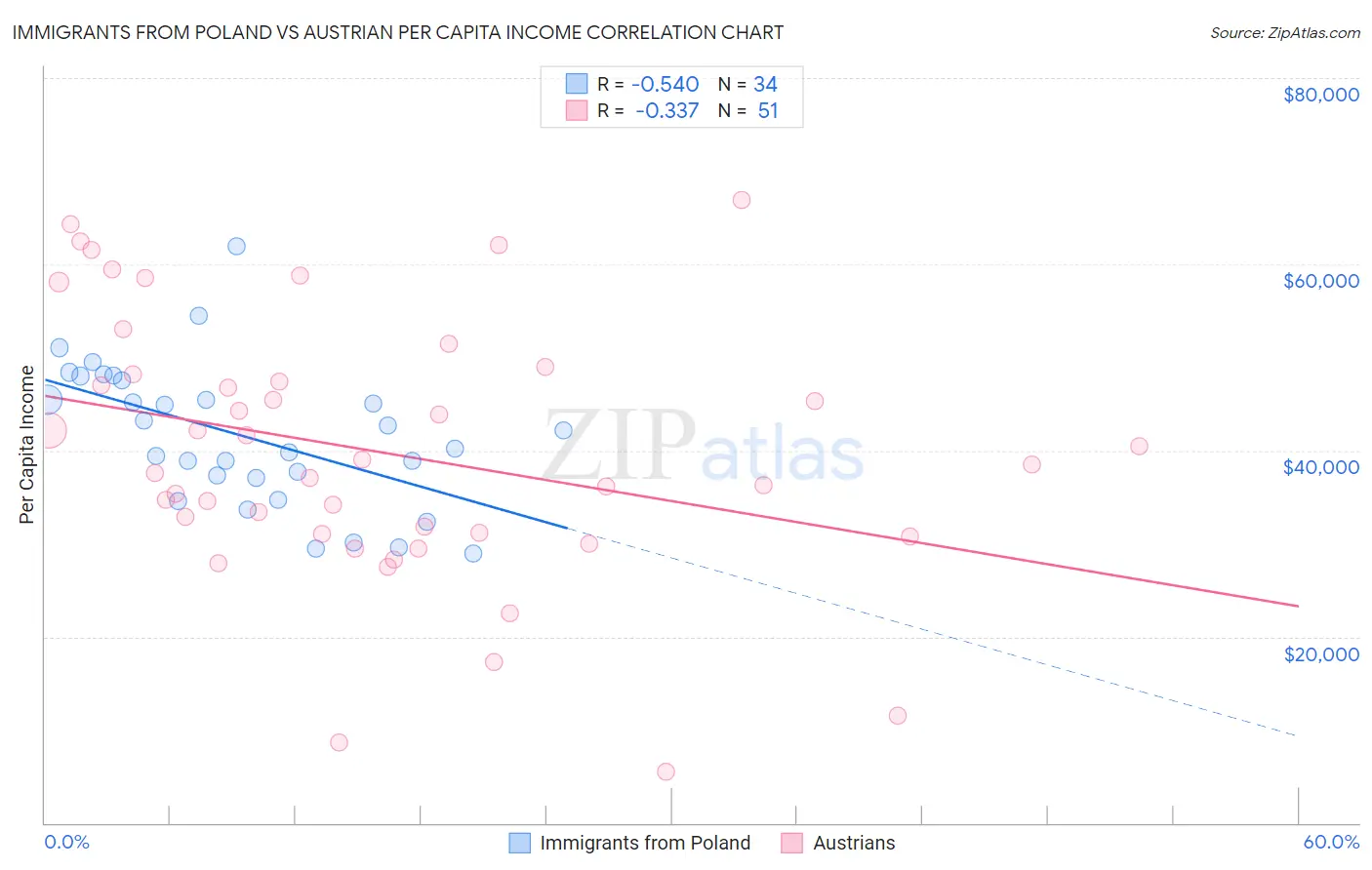 Immigrants from Poland vs Austrian Per Capita Income