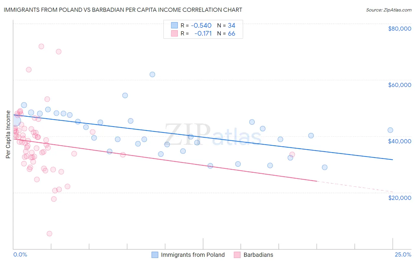 Immigrants from Poland vs Barbadian Per Capita Income