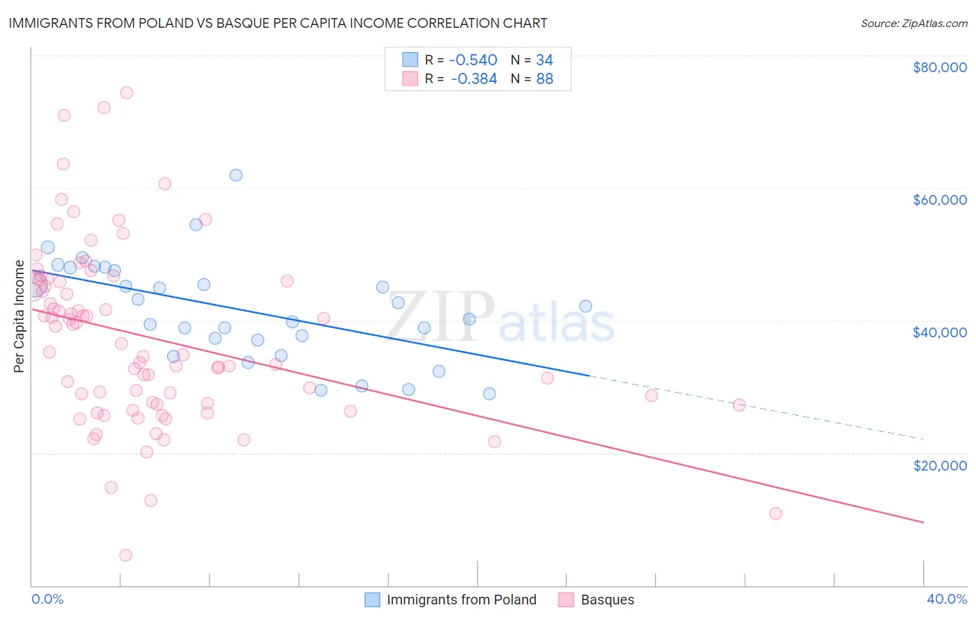 Immigrants from Poland vs Basque Per Capita Income