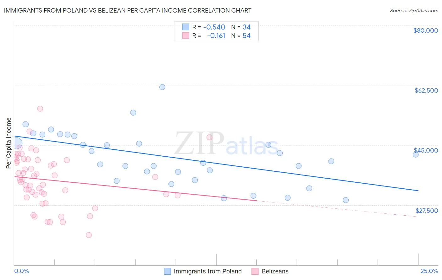 Immigrants from Poland vs Belizean Per Capita Income