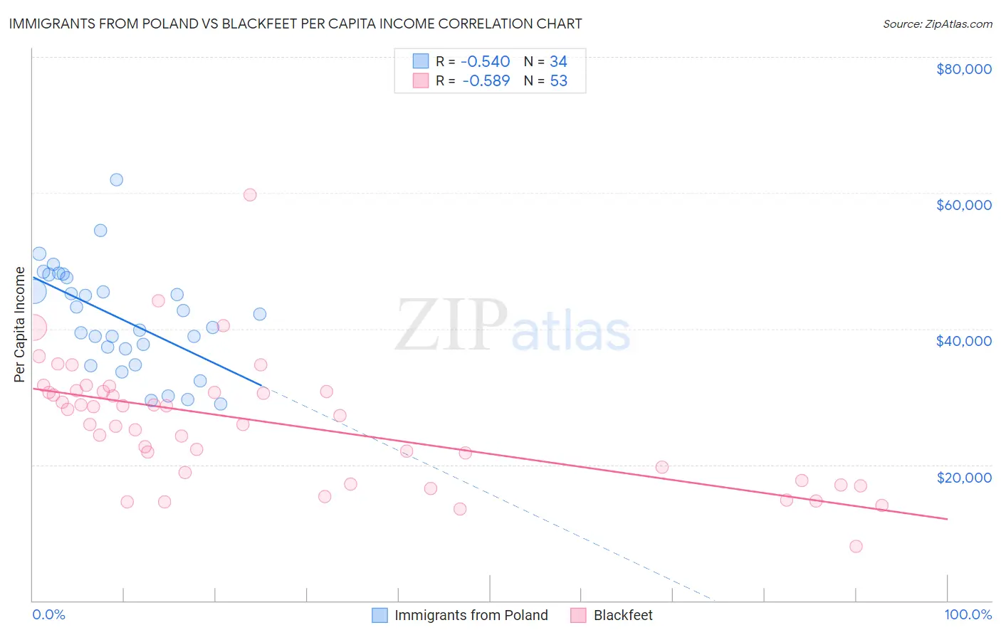 Immigrants from Poland vs Blackfeet Per Capita Income