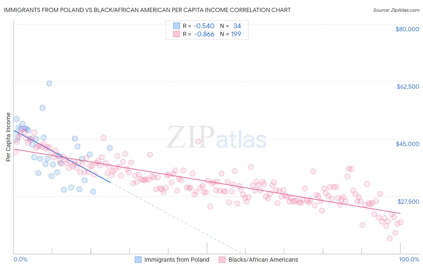 Immigrants from Poland vs Black/African American Per Capita Income