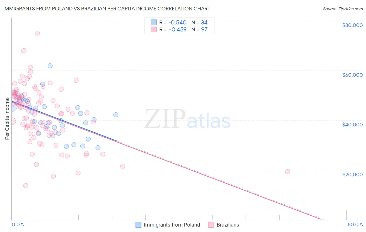 Immigrants from Poland vs Brazilian Per Capita Income