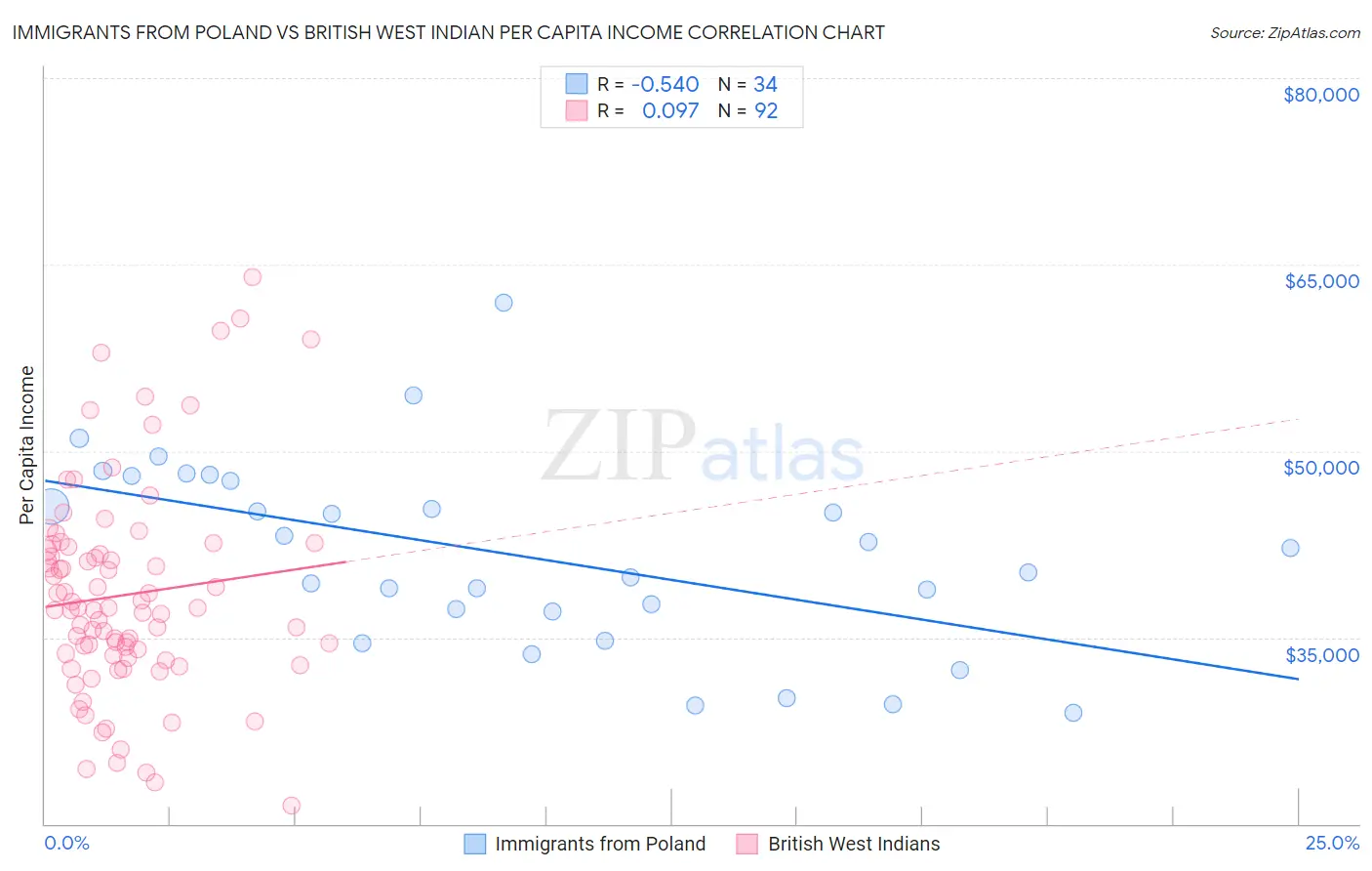 Immigrants from Poland vs British West Indian Per Capita Income