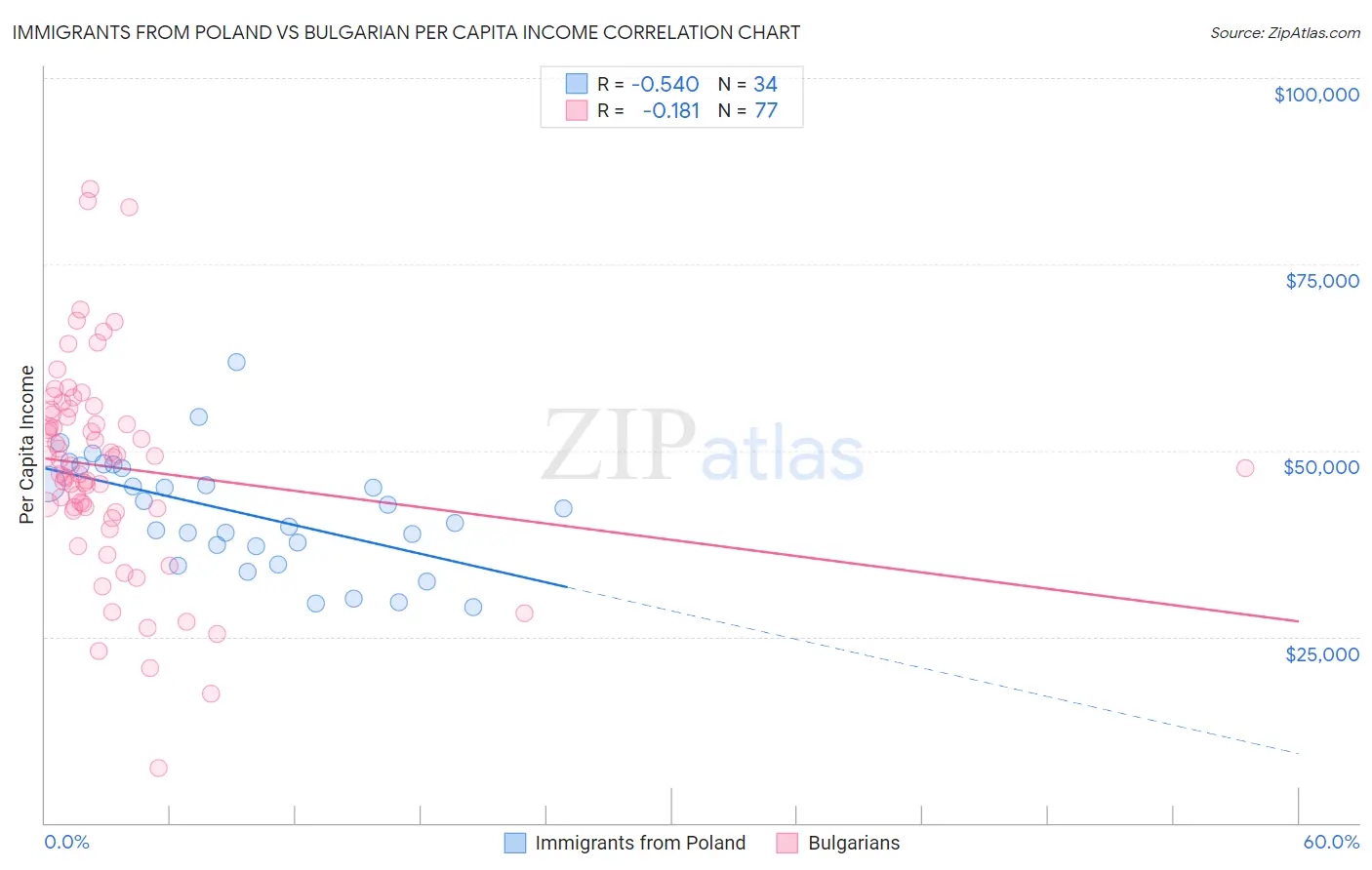 Immigrants from Poland vs Bulgarian Per Capita Income