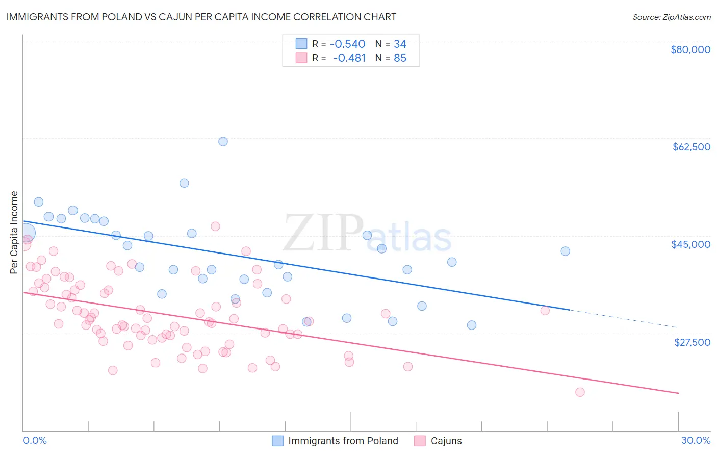 Immigrants from Poland vs Cajun Per Capita Income