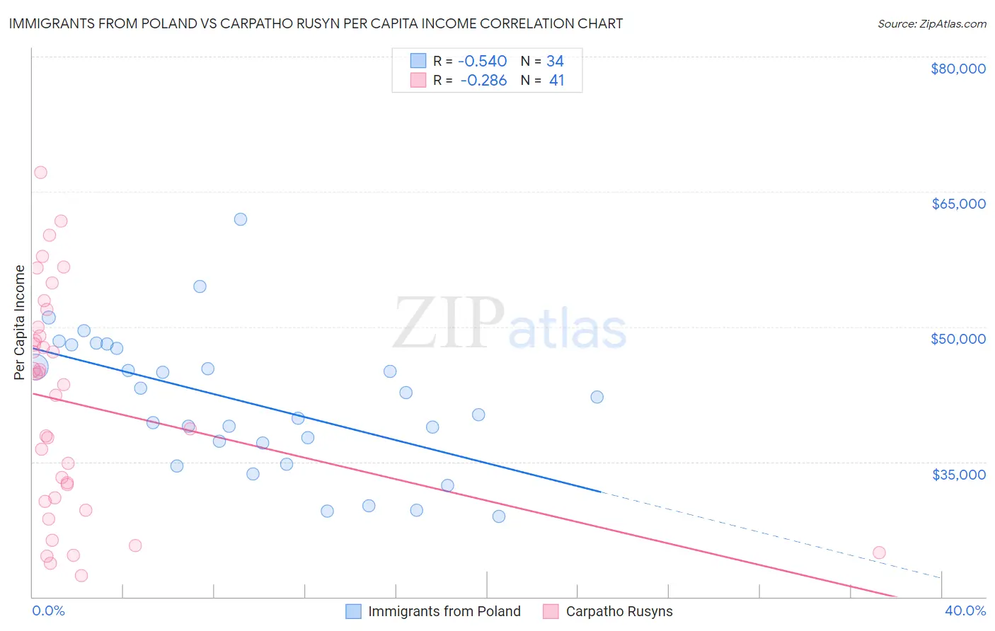 Immigrants from Poland vs Carpatho Rusyn Per Capita Income