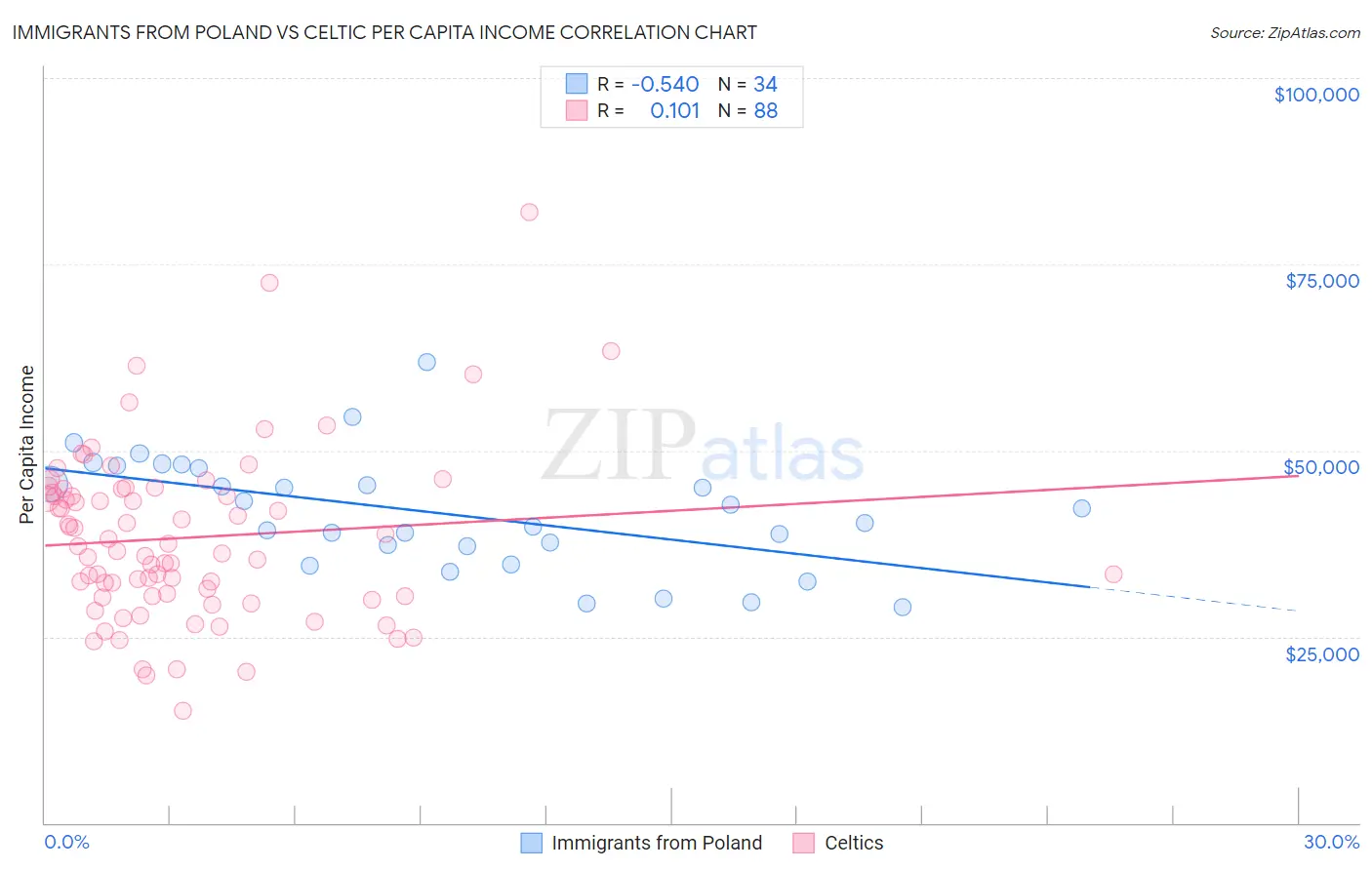 Immigrants from Poland vs Celtic Per Capita Income