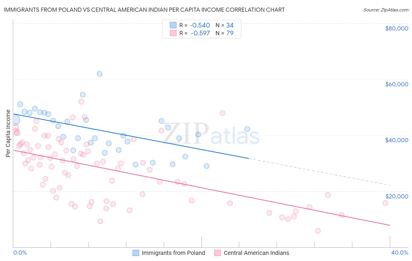 Immigrants from Poland vs Central American Indian Per Capita Income