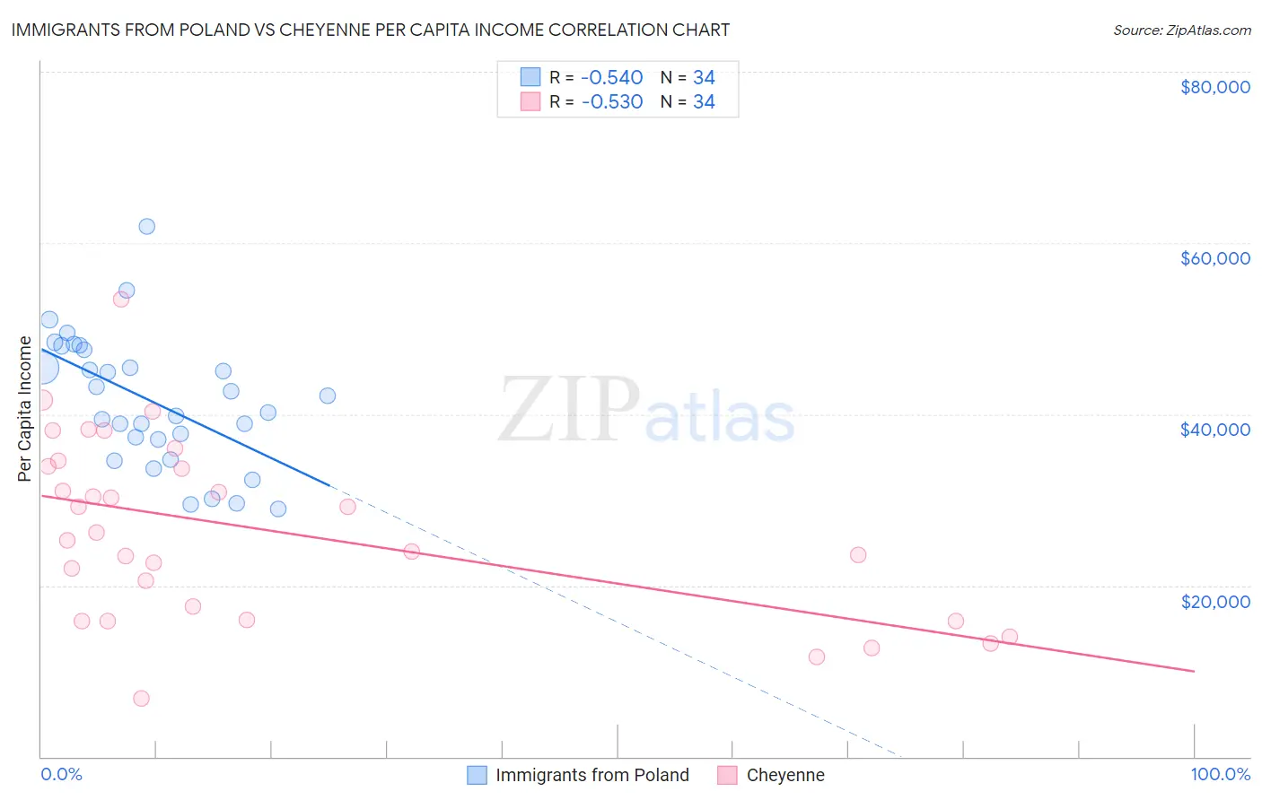 Immigrants from Poland vs Cheyenne Per Capita Income