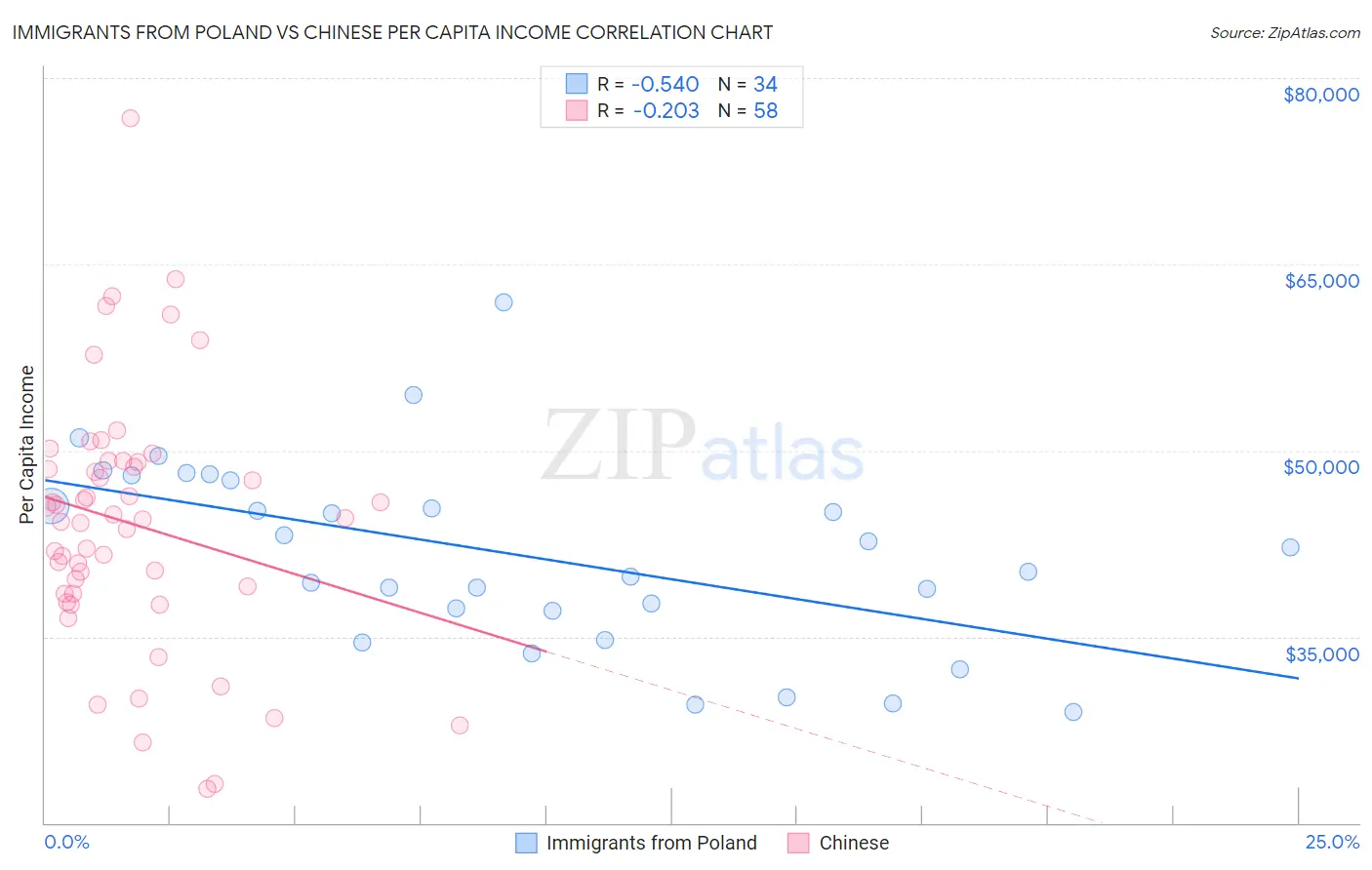 Immigrants from Poland vs Chinese Per Capita Income