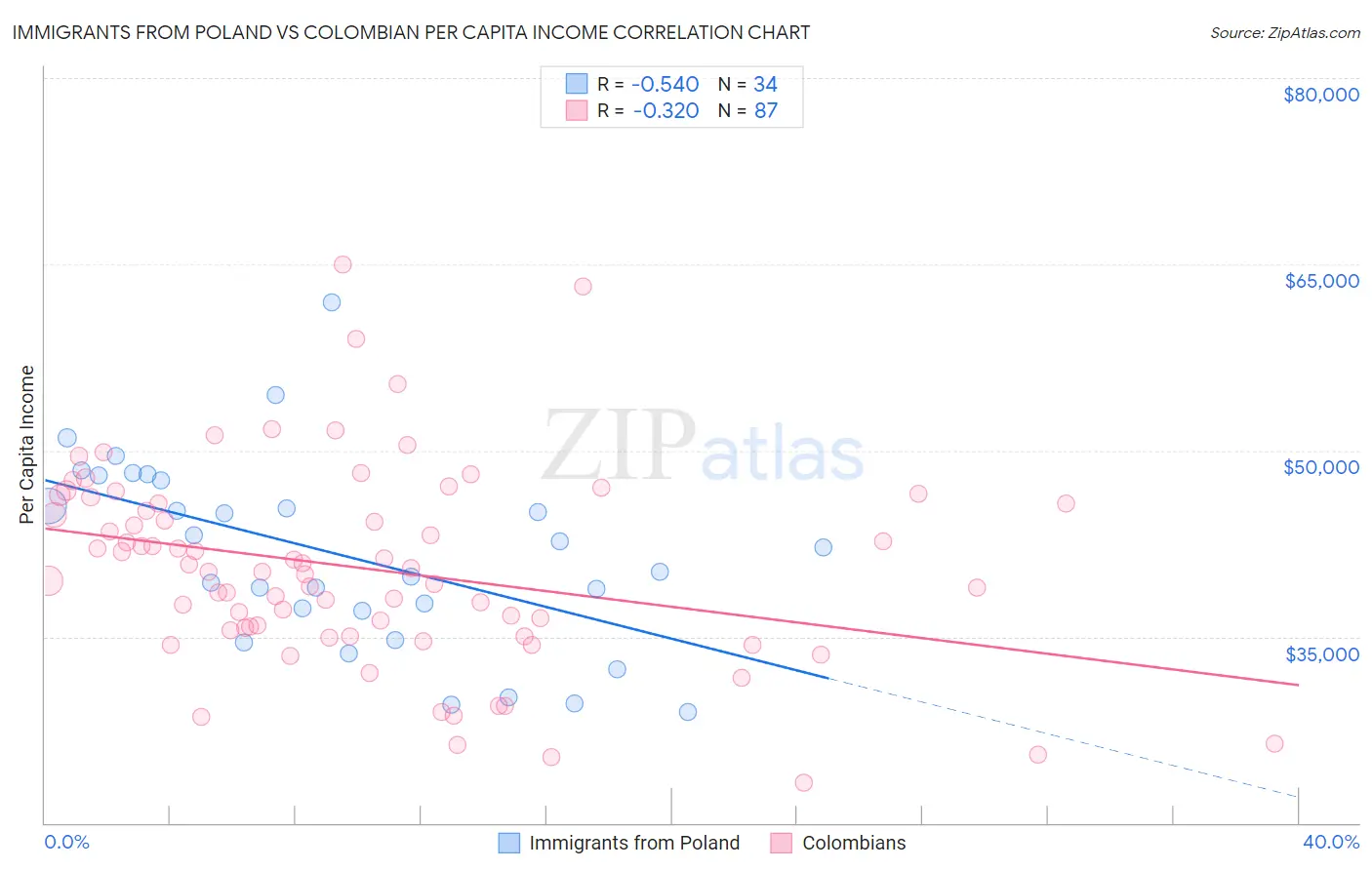 Immigrants from Poland vs Colombian Per Capita Income