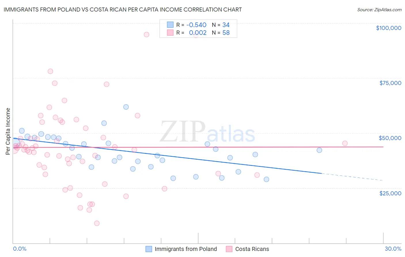 Immigrants from Poland vs Costa Rican Per Capita Income