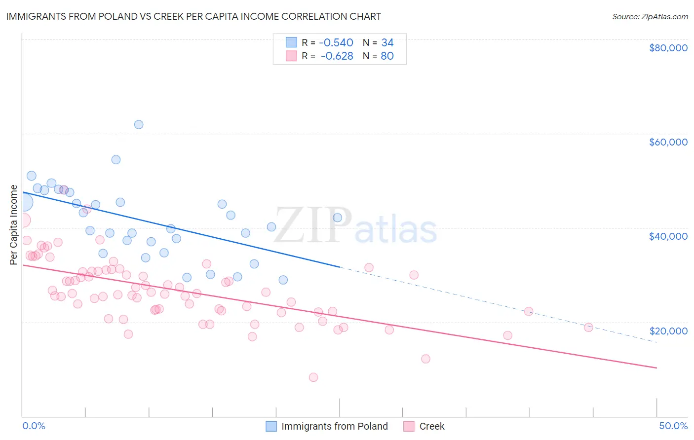 Immigrants from Poland vs Creek Per Capita Income