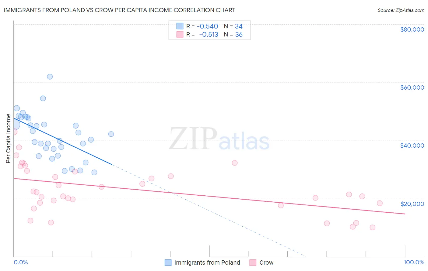 Immigrants from Poland vs Crow Per Capita Income