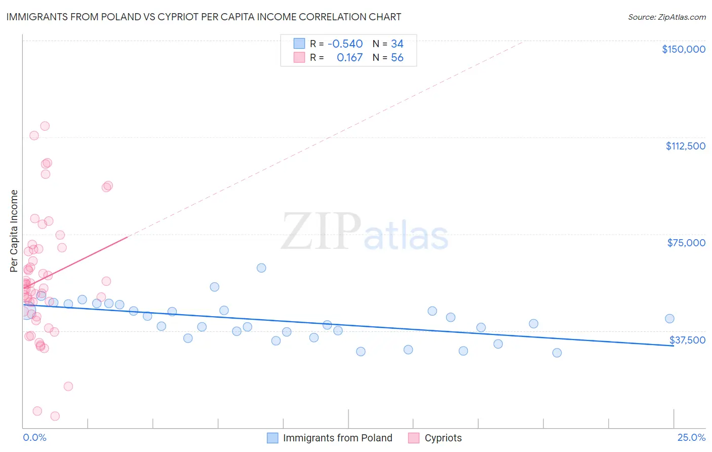 Immigrants from Poland vs Cypriot Per Capita Income