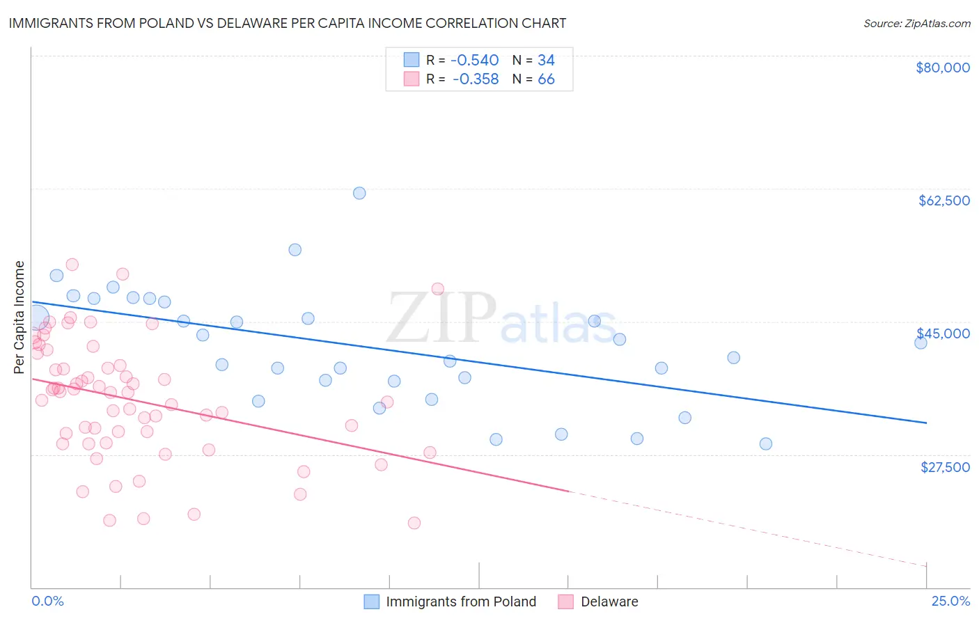 Immigrants from Poland vs Delaware Per Capita Income