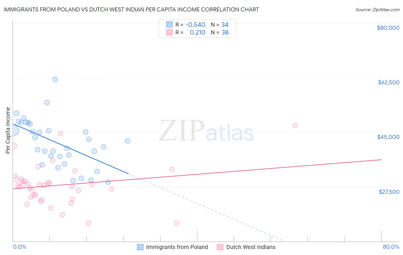 Immigrants from Poland vs Dutch West Indian Per Capita Income