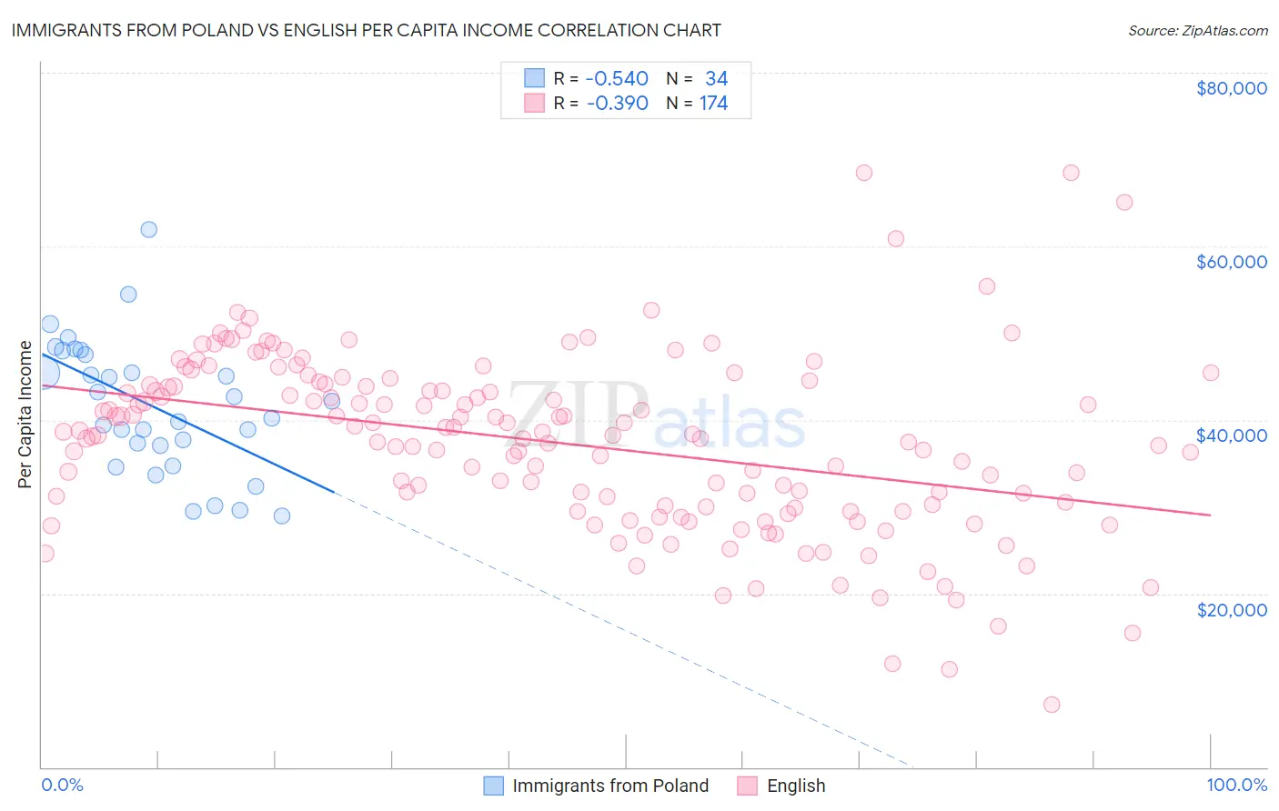Immigrants from Poland vs English Per Capita Income