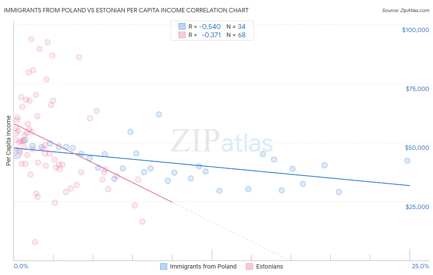 Immigrants from Poland vs Estonian Per Capita Income