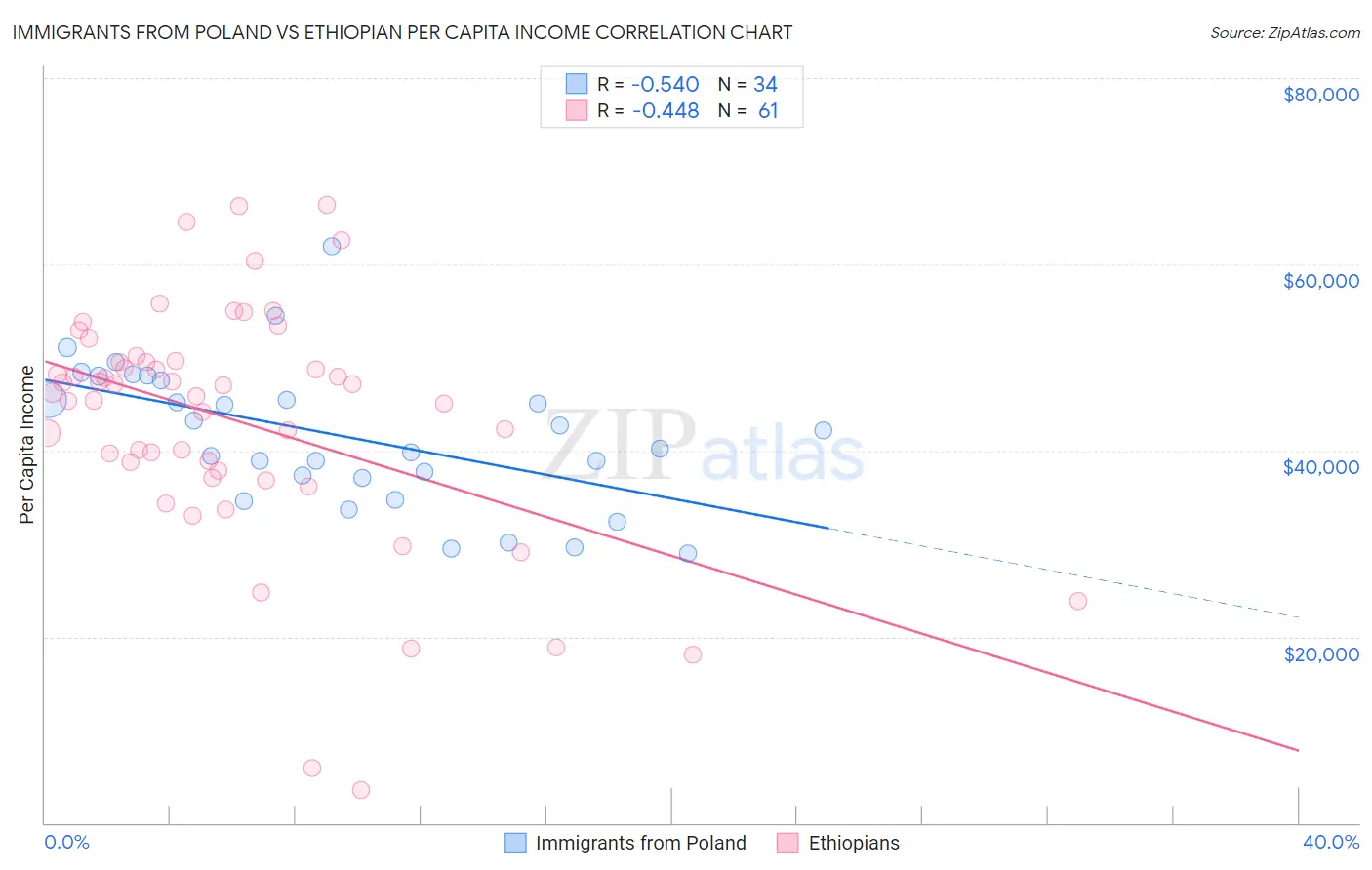 Immigrants from Poland vs Ethiopian Per Capita Income