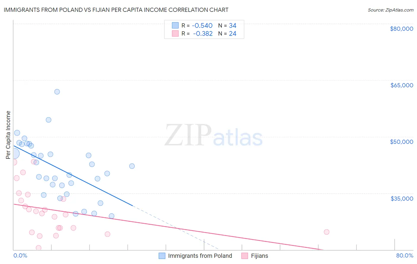 Immigrants from Poland vs Fijian Per Capita Income