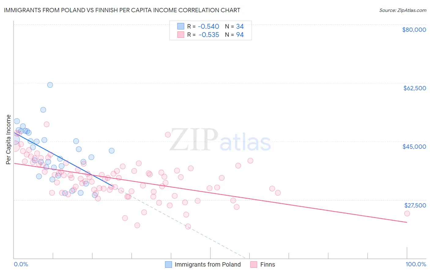 Immigrants from Poland vs Finnish Per Capita Income