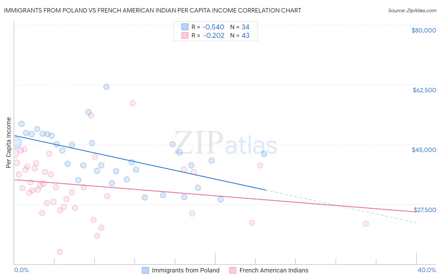 Immigrants from Poland vs French American Indian Per Capita Income