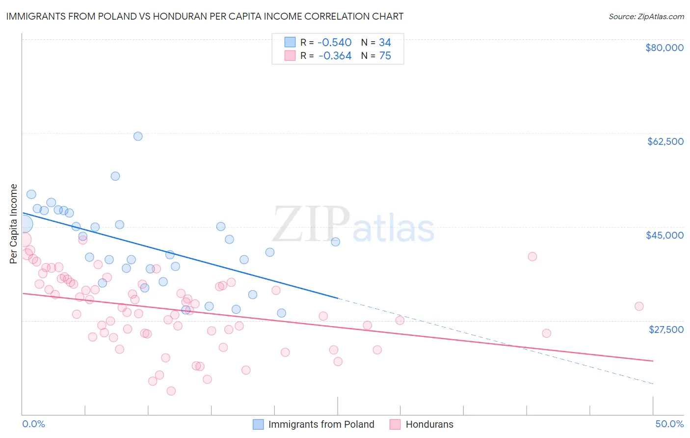 Immigrants from Poland vs Honduran Per Capita Income