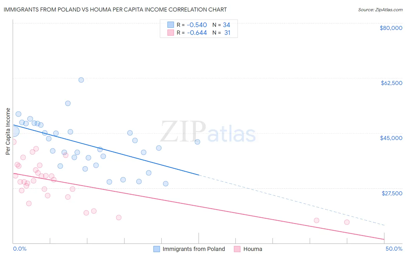 Immigrants from Poland vs Houma Per Capita Income