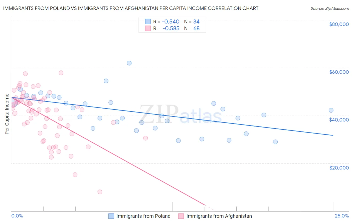 Immigrants from Poland vs Immigrants from Afghanistan Per Capita Income