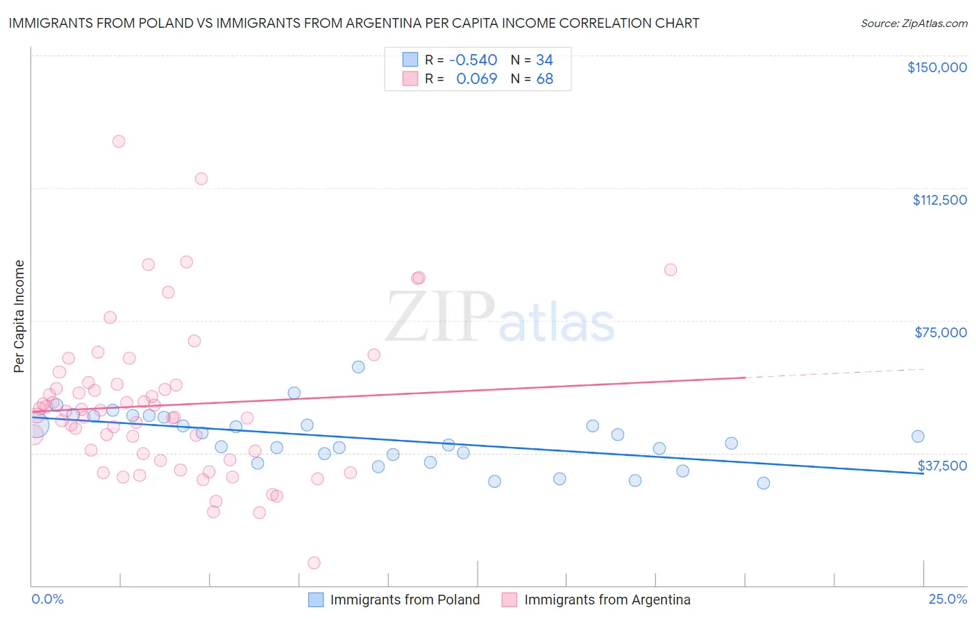 Immigrants from Poland vs Immigrants from Argentina Per Capita Income