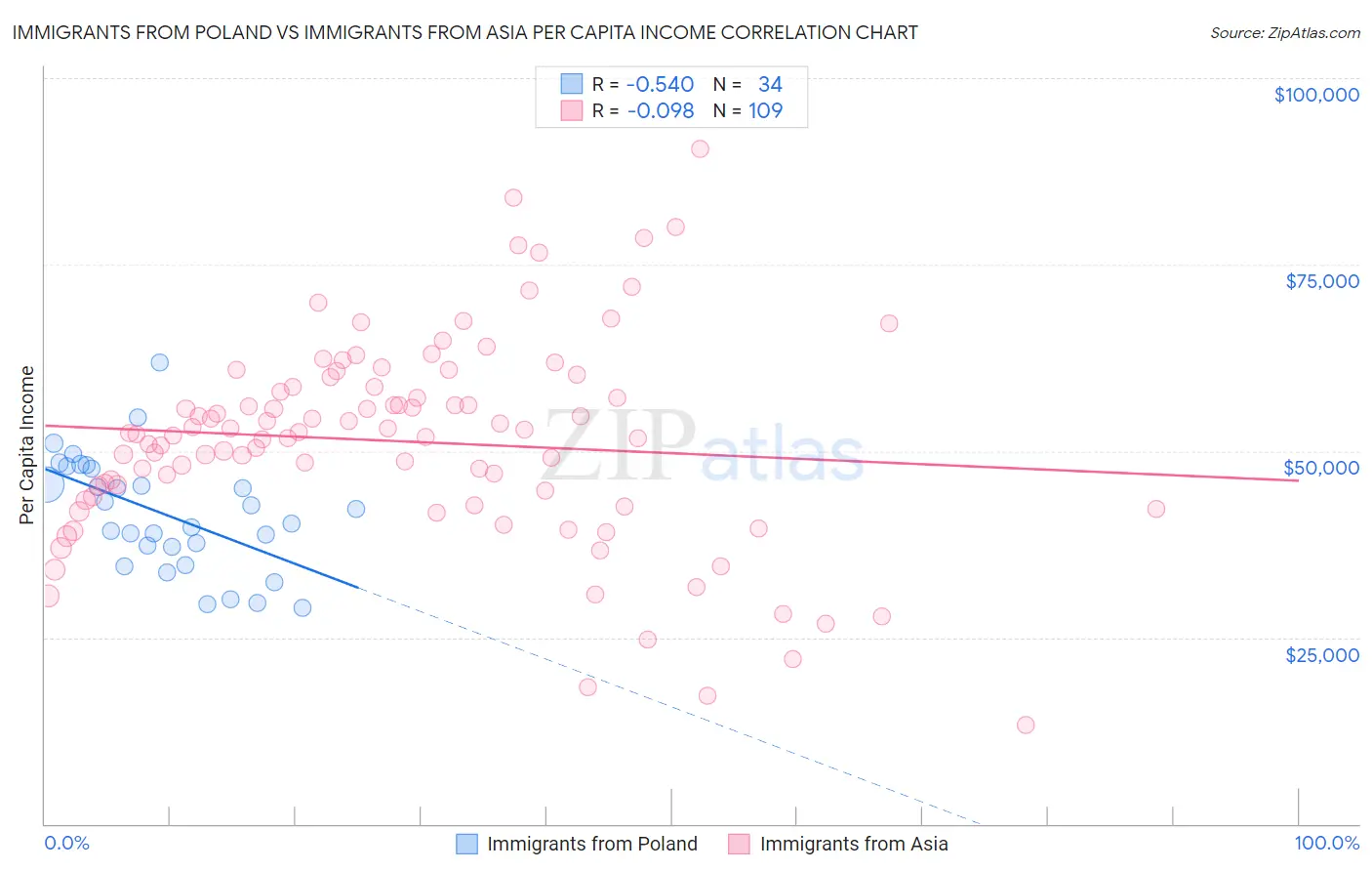 Immigrants from Poland vs Immigrants from Asia Per Capita Income