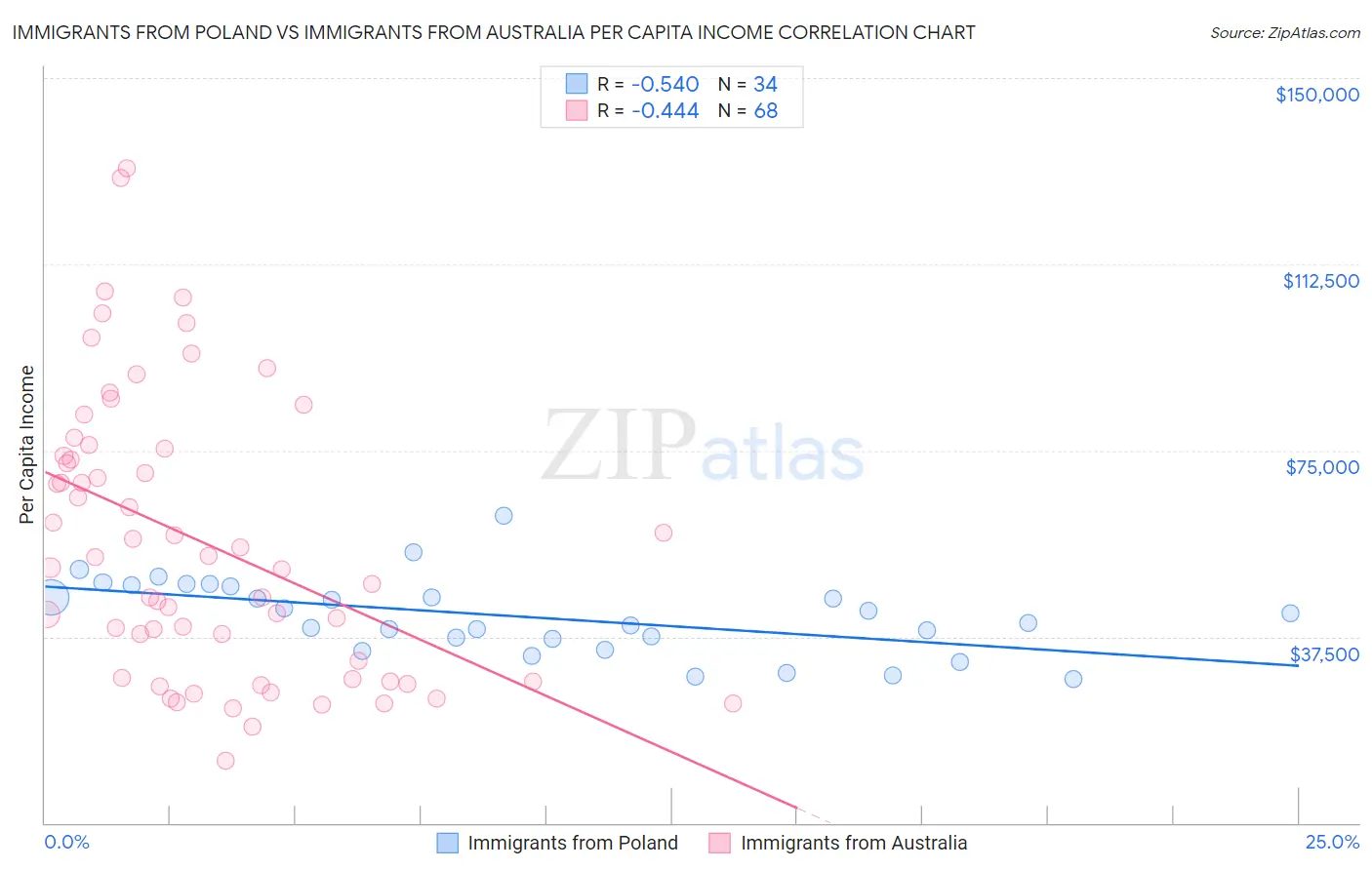 Immigrants from Poland vs Immigrants from Australia Per Capita Income