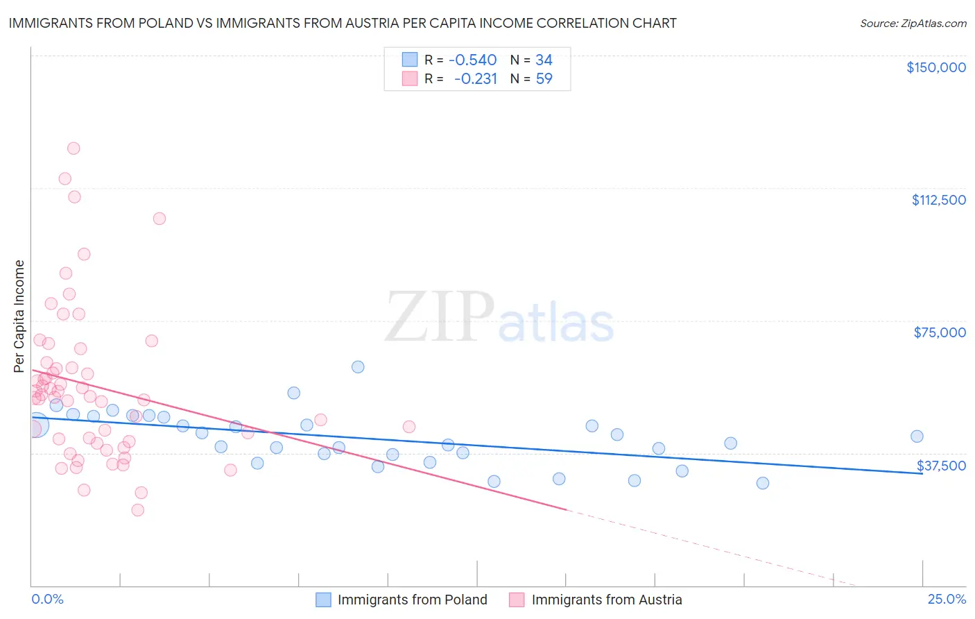 Immigrants from Poland vs Immigrants from Austria Per Capita Income
