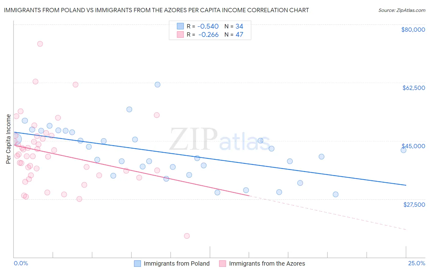 Immigrants from Poland vs Immigrants from the Azores Per Capita Income