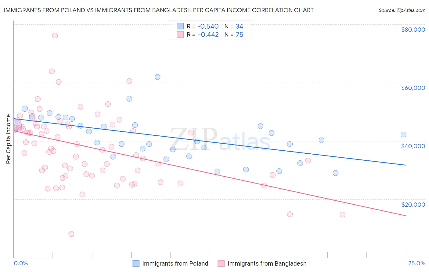 Immigrants from Poland vs Immigrants from Bangladesh Per Capita Income