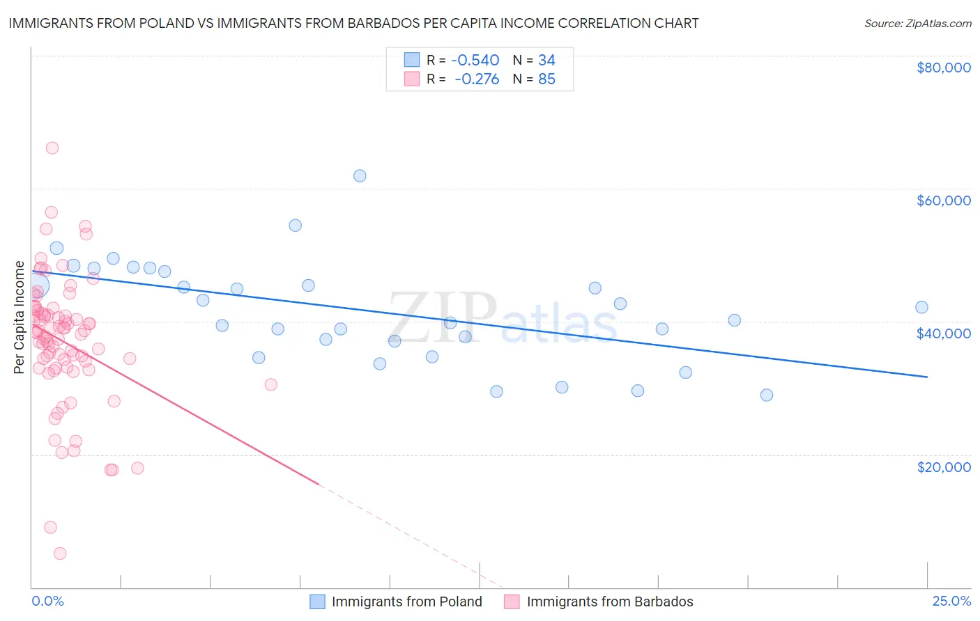 Immigrants from Poland vs Immigrants from Barbados Per Capita Income