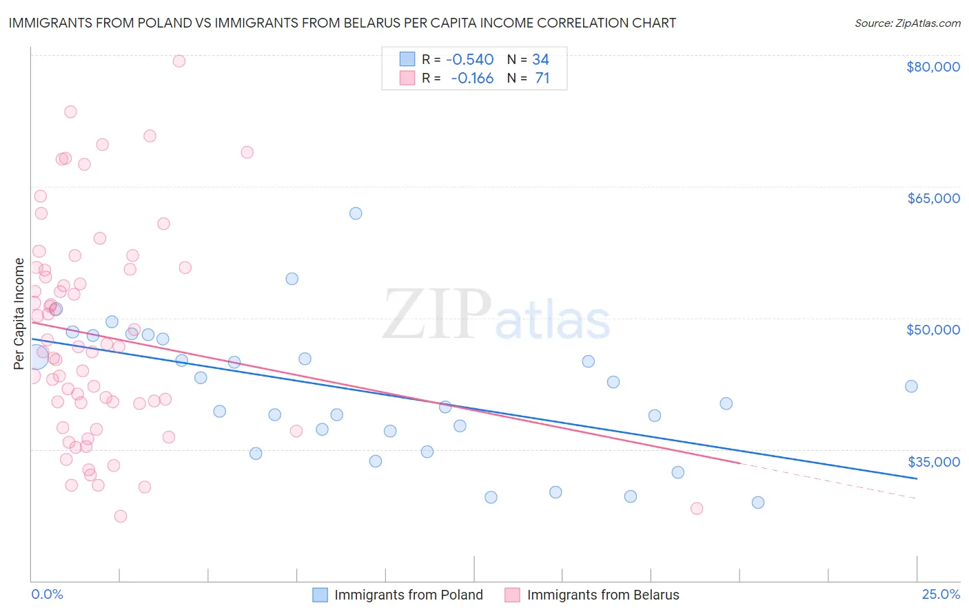 Immigrants from Poland vs Immigrants from Belarus Per Capita Income