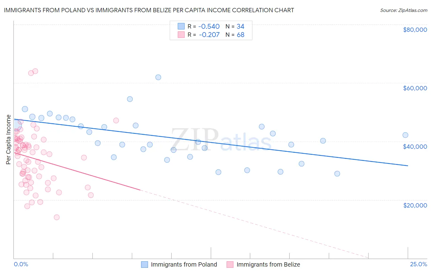 Immigrants from Poland vs Immigrants from Belize Per Capita Income